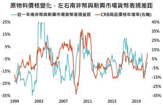 資料來源：Bloomberg，「鉅亨買基金」整理，資料日期: 2020/12/7。此資料僅為歷史數據模擬回測，不為未來投資獲利之保證，在不同指數走勢、比重與期間下，可能得到不同數據結果。