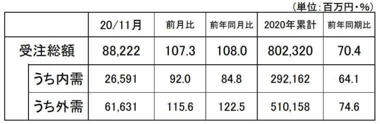 日本 2020 年 11 月工具機訂單統計初值 (圖片來源:JMTBA)