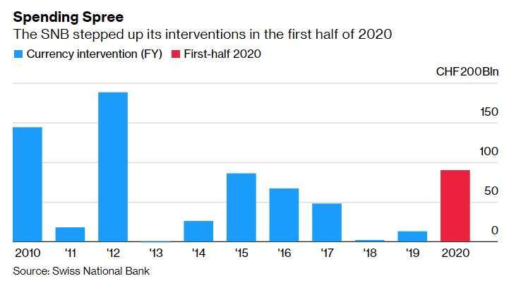 瑞士央行歷年為了平抑瑞郎投入的金額,2020 年僅統計上半年。來源: Bloomberg