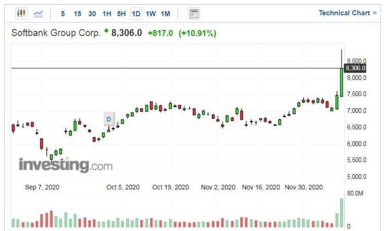 軟銀集團股價走勢日線圖 (圖片:Investing.com)