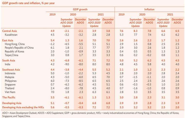 亞洲新興經濟體 GDP 成長率預測 (圖片來源:亞洲開發銀行)