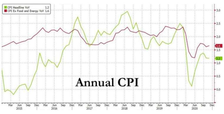     Green Line: US CPI Annual Growth Rate, Red Line: US Core CPI Annual Growth Rate (Image: Zerohedge)