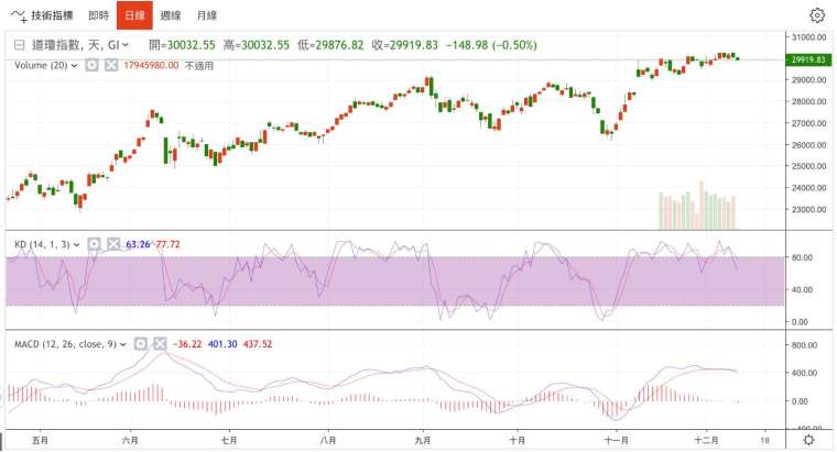 Daily chart of the Dow Jones industrial average (Photo: Juheng.com)