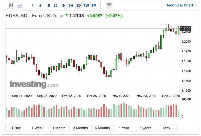 歐元兌美元匯率日線圖 (圖:Investing.com)