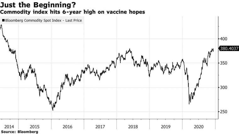 彭博大宗商品現貨指數走勢。來源: Bloomberg
