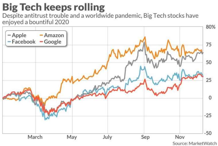 蘋果、亞馬遜、臉書、谷歌今年漲幅變化(圖:Marketwatch)
