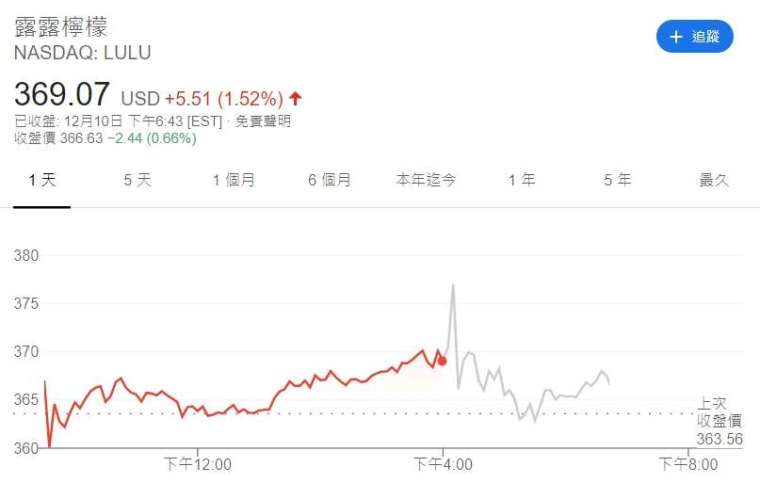 Lululemon 股價走勢。來源: Google