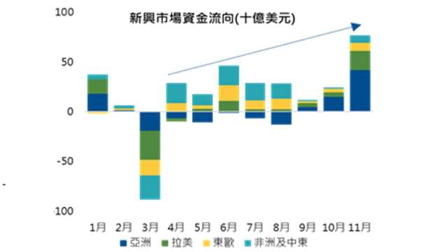 龐大資金正快速流向新興是場。(圖：國泰投顧提供)