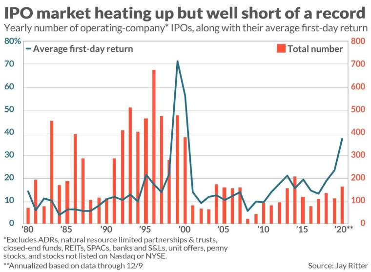 美國 IPO 交易平均首日報酬和 IPO 總家數。來源: MarketWatch