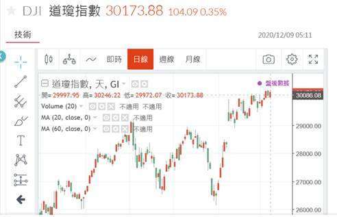 (圖一：道瓊工業股價指數日線圖，鉅亨網)