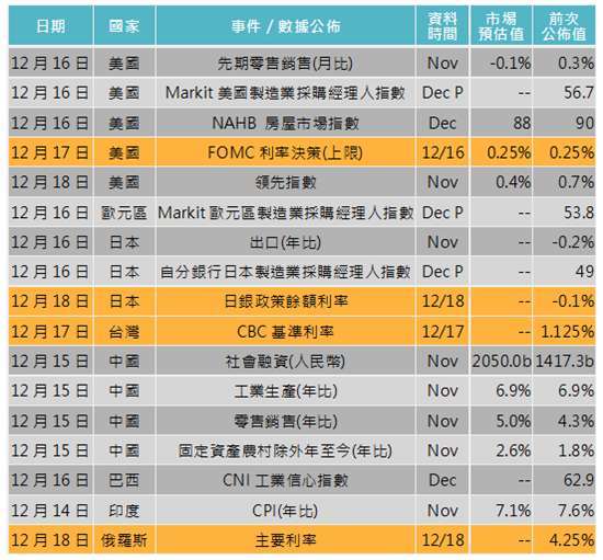 資料來源: Bloomberg,「鉅亨買基金」整理,2020/12/8。