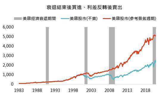 資料來源: 紐約時報,「鉅亨買基金」整理,採標普 500 指數,長短期公債間利差採美國 10 年公債與 3 個月國庫券間殖利率差距,2020/12/8。