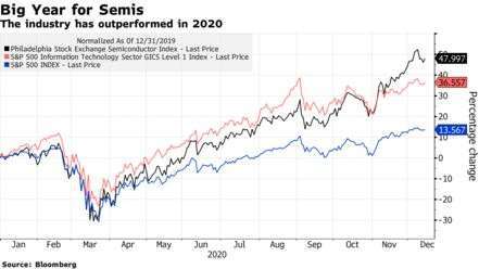費城半導體指數、標普 500 指數與標普科技業指數今年迄今漲幅。(圖: Bloomberg)