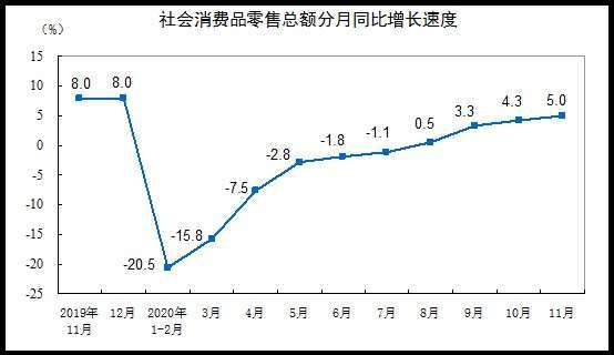 資料來源: 中國統計局