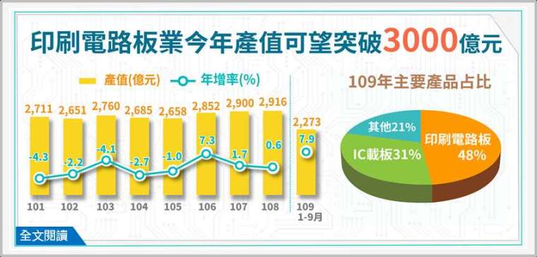 圖:經濟部統計處提供