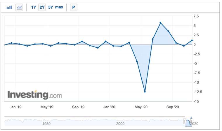     Graph of the monthly growth rate of US industrial production (Photo: Investing.com)