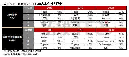 2018-2020 年純電動車與插電混合式電動車市占率與排名變化。(圖: 拓璞產業研究院)