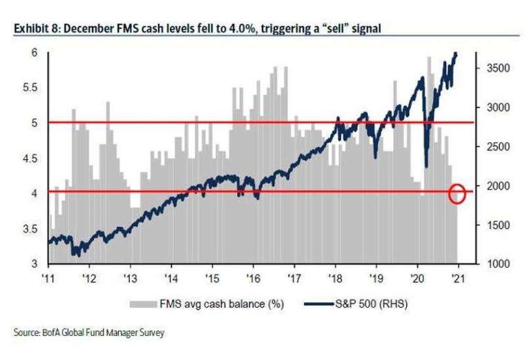 基金經理人平均現金水位比例 (圖: BofA)