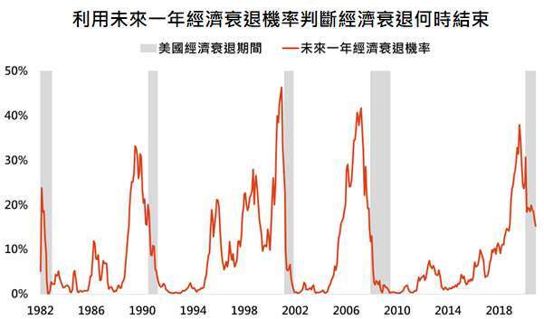 資料來源:Bloomberg,「鉅亨買基金」整理,資料日期: 2020/12/14。此資料僅為歷史數據模擬回測,不為未來投資獲利之保證,在不同指數走勢、比重與期間下,可能得到不同數據結果。