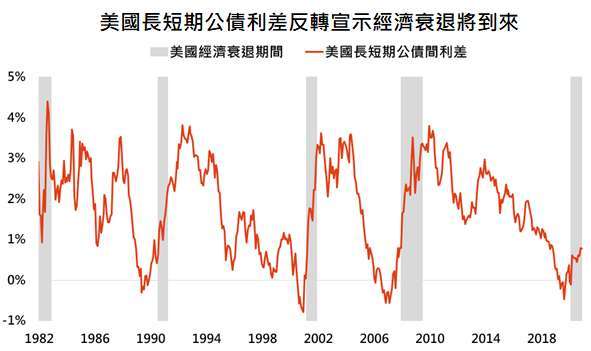 資料來源:Bloomberg,「鉅亨買基金」整理,採美國 10 年公債殖利率減去美國 3 個月國庫券殖利率,資料日期: 2020/12/14。此資料僅為歷史數據模擬回測,不為未來投資獲利之保證,在不同指數走勢、比重與期間下,可能得到不同數據結果。