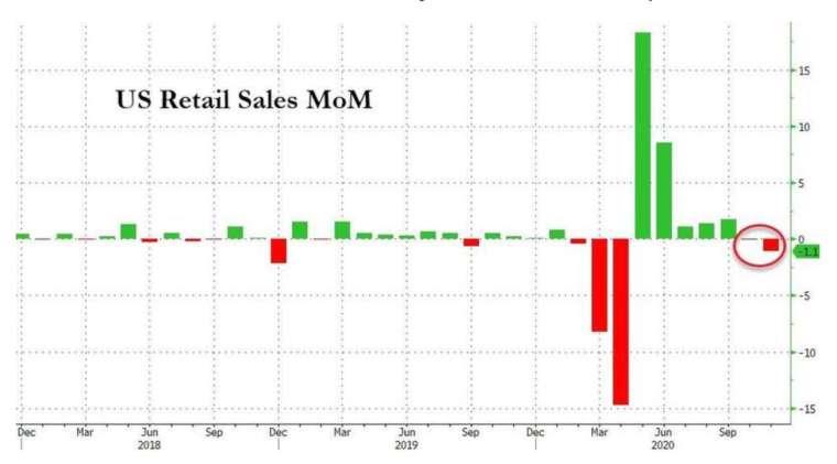 美國零售銷售月增率 (圖:Zerohedge)