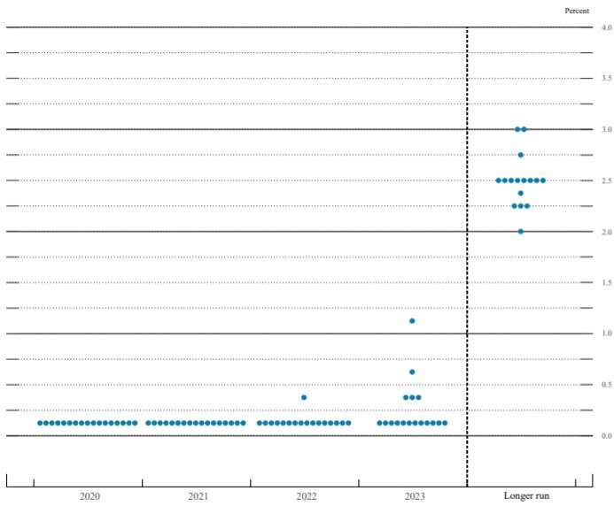 Interest rate point chart forecasted by FOMC officials (Photo: Fed)