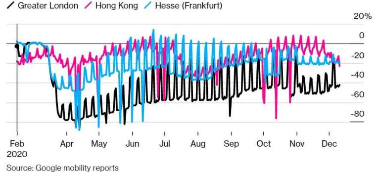 倫敦的海外回國就業比率遠比香港和法蘭克福來得低。(來源:Bloomberg)