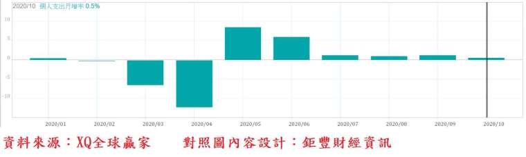 圖、美國個人支出月增率變動圖:10 月增率下降至 0.5%,創 4 月以來最低。