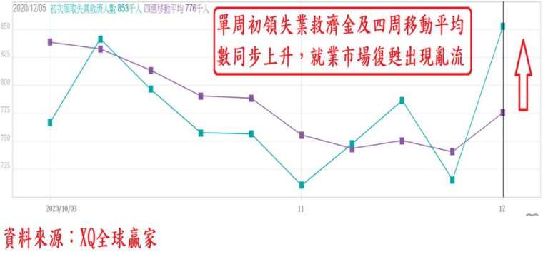 圖、美國單周初領失業救濟金人數與四周移動平均數趨勢