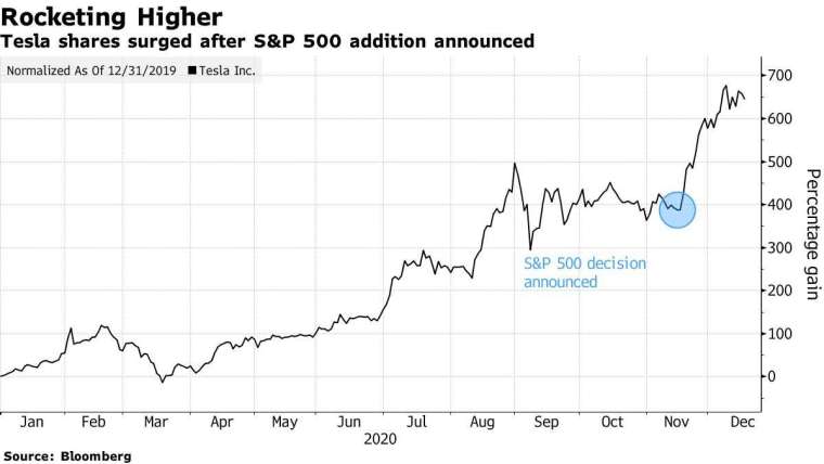 特斯拉今年迄今股價走勢圖 (圖: Bloomberg)