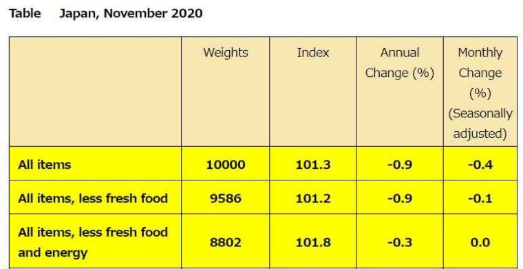 日本 2020 年 11 月 CPI (圖片來源:日本總務省)