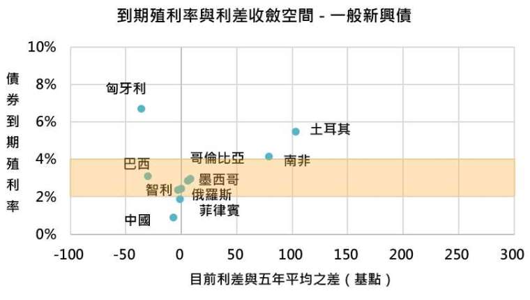 資料來源：Bloomberg，「鉅亨買基金」整理，資料期間 2015/11/30 -2020/11/30。指數採美銀美林各美元主權債券指數。此資料僅為歷史數據模擬回測，不為未來投資獲利之保證，在不同指數走勢、比重與期間下，可能得到不同數據結果。