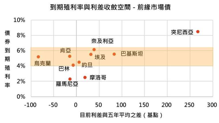 資料來源：Bloomberg，「鉅亨買基金」整理，資料期間 2015/11/30 -2020/11/30。指數採美銀美林各美元主權債券指數。此資料僅為歷史數據模擬回測，不為未來投資獲利之保證，在不同指數走勢、比重與期間下，可能得到不同數據結果。