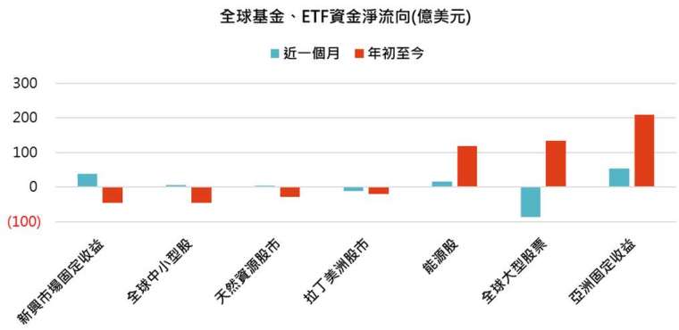 資料來源：MorningStar，「鉅亨買基金」整理，資料截至 2020/10/31。