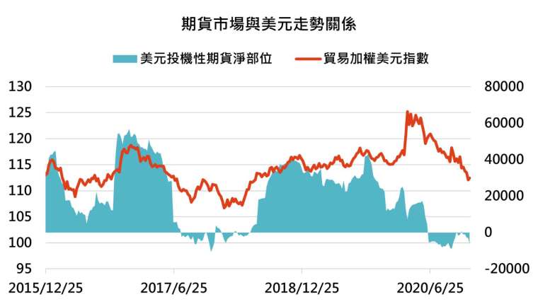 資料來源：Bloomberg，「鉅亨買基金」整理，資料截至 2020/12/11。指數採 ICE 美元指數。此資料僅為歷史數據模擬回測，不為未來投資獲利之保證，在不同指數走勢、比重與期間下，可能得到不同數據結果。