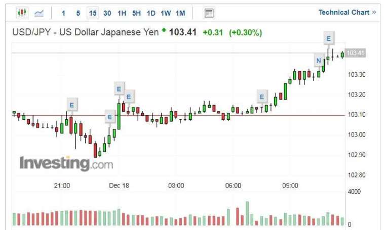 美元兌日圓走勢圖 (圖片:Investing.com)