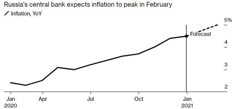 俄羅斯央行預估明年 2 月通膨率升高至近 5%。(來源:Bloomberg)