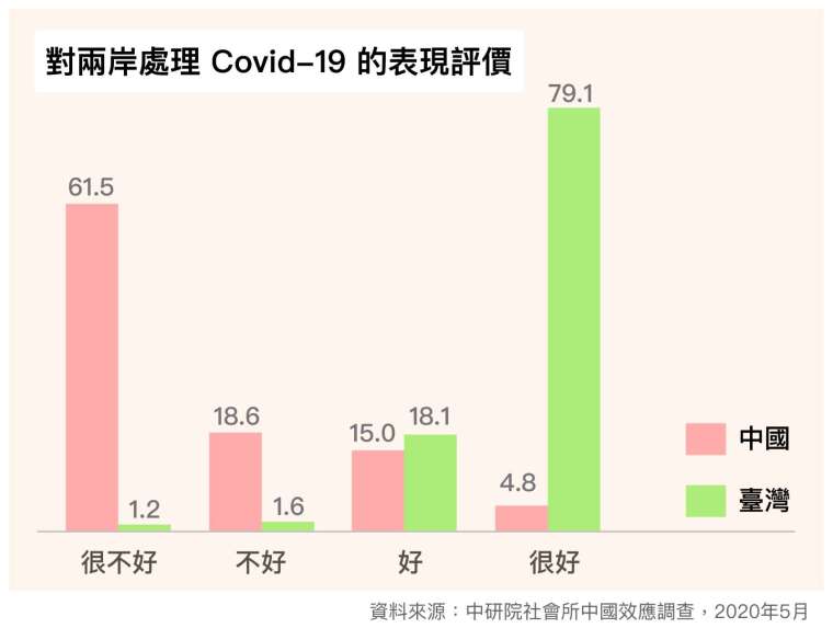 2020 年 5 月，中研院中國效應研究小組進行調查，對於「您認為台灣政府在處理這次新型冠狀病毒疫情的表現好不好」，79.1% 回答「很好」，18.1% 回答「好」，正面評價達 97%。 圖│ 研之有物
