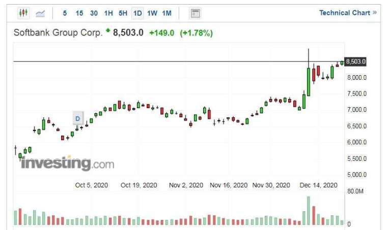 軟銀集團股價走勢日線圖 (圖片:Investing.com)