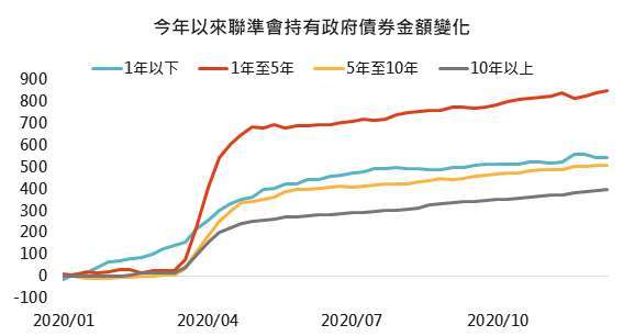 資料來源: FED、Bloomberg,「鉅亨買基金」整理,2020/12/17。
