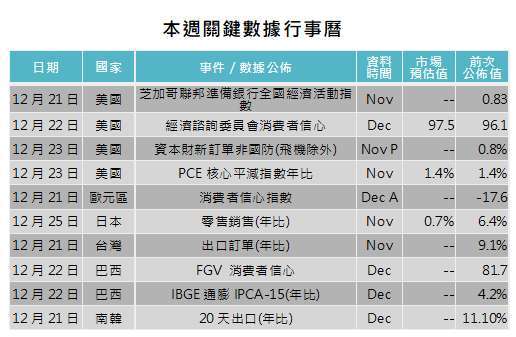 資料來源: Bloomberg,「鉅亨買基金」整理,2020/12/17。