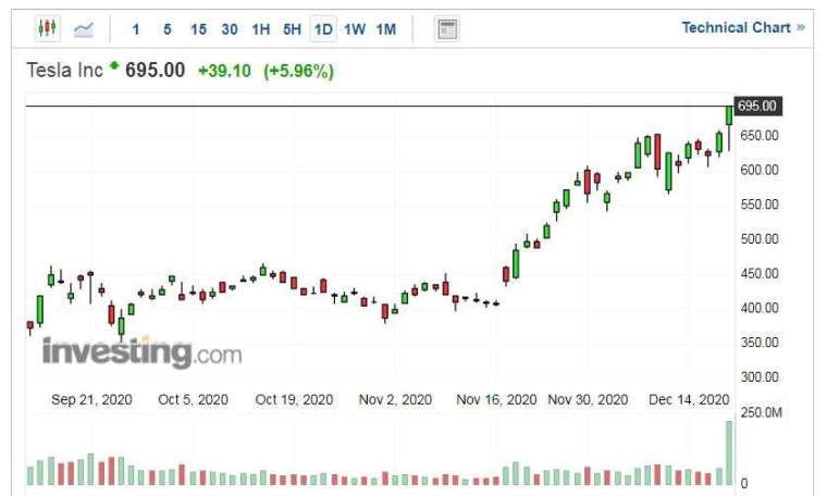特斯拉股價走勢日線圖 (圖片:Investing.com)