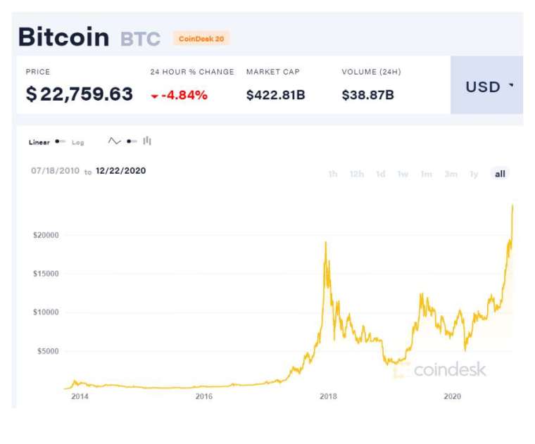 比特幣歷史走勢 (圖表取自 coindesk)
