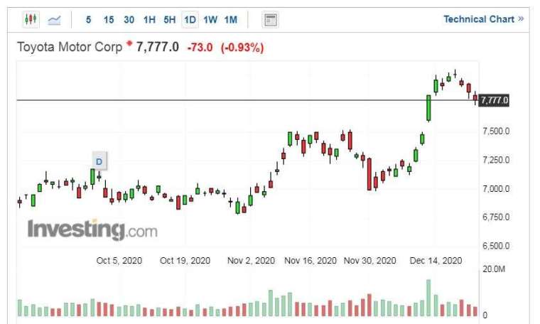 豐田汽車股價走勢日線圖 (圖片:Investing.com)