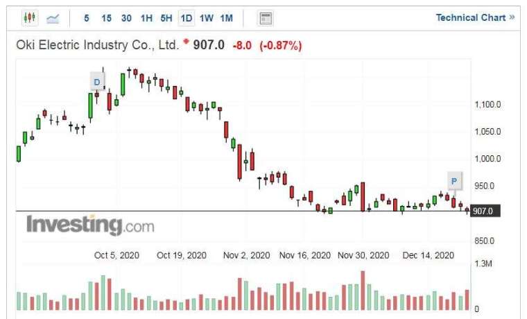 OKI 股價走勢日線圖 (圖片:Investing.com)