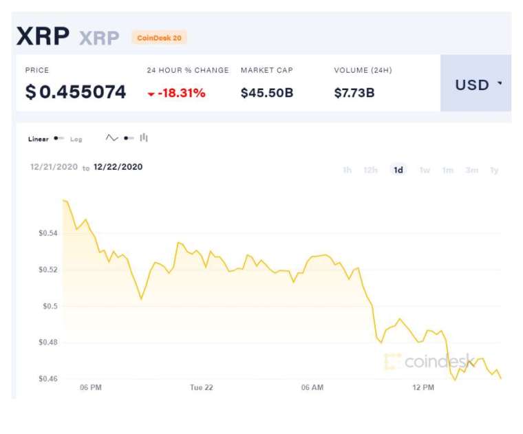 (圖表取自Coindesk)