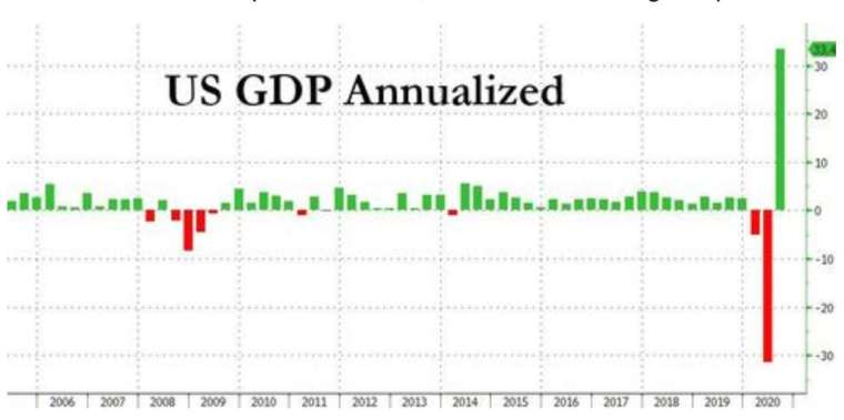     Final value of the quarterly growth rate of US GDP (Image: Zerohedge)