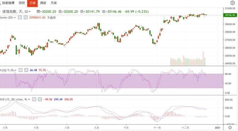 Daily chart of the Dow Jones industrial average (Photo: Juheng.com)