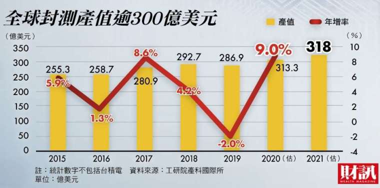 (財訊提供)