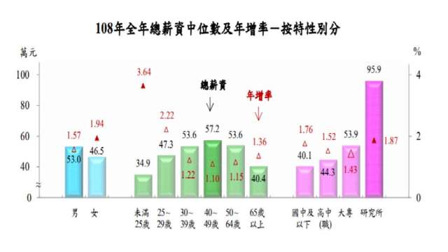 圖表：主計總處提供。